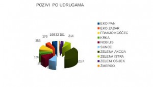 po-udrugama