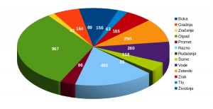 Pozivi prema kategorijama 2014
