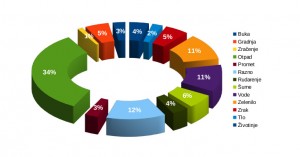 Udio poziva prema kategorijama 2015