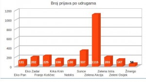2015 - Broj prijava po udrugama