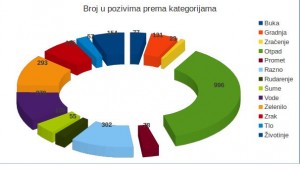 2015 - pozivi prema kategorijama